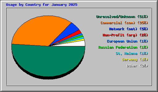 Usage by Country for January 2025
