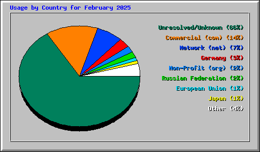 Usage by Country for February 2025