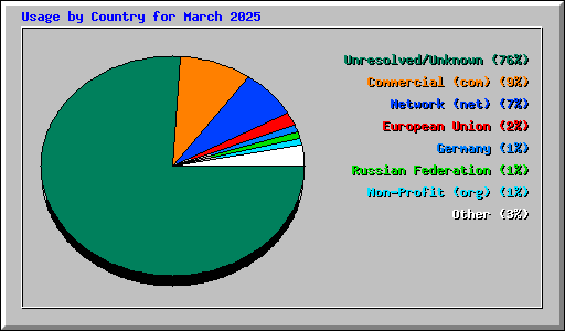 Usage by Country for March 2025