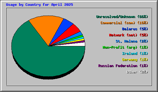 Usage by Country for April 2025
