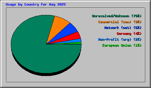 Usage by Country for May 2025