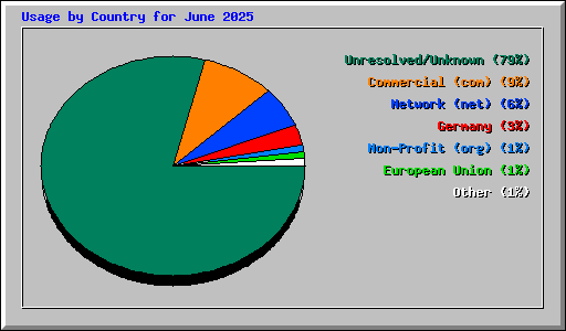 Usage by Country for June 2025