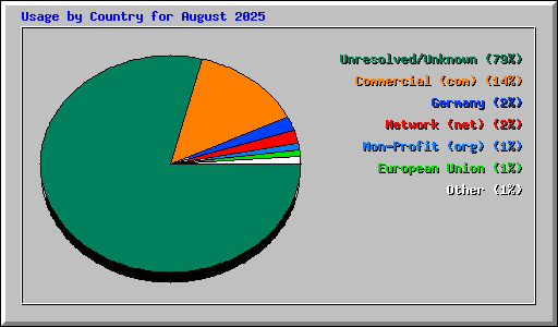 Usage by Country for August 2025