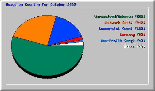 Usage by Country for October 2025