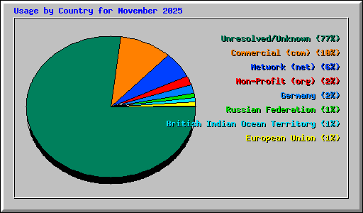 Usage by Country for November 2025