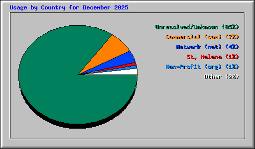 Usage by Country for December 2025