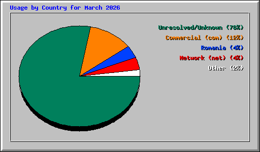 Usage by Country for March 2026