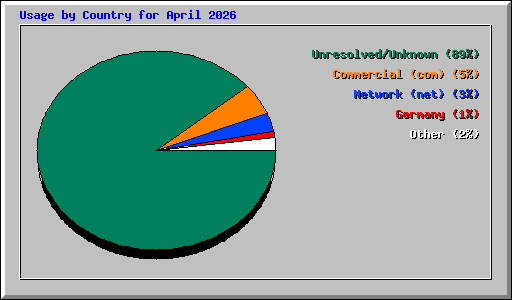 Usage by Country for April 2026
