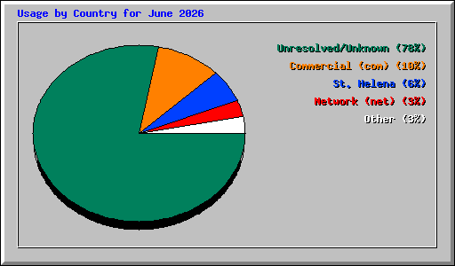 Usage by Country for June 2026