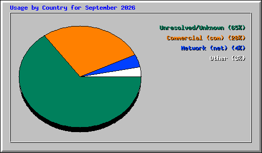 Usage by Country for September 2026