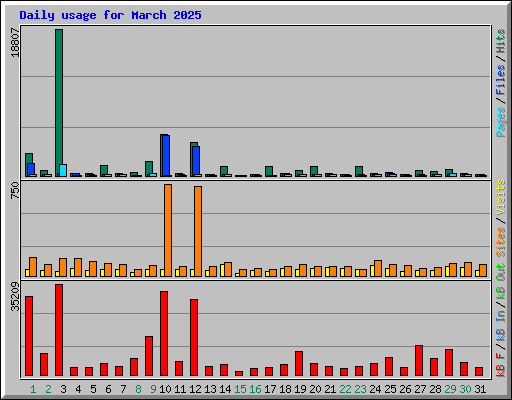 Daily usage for March 2025