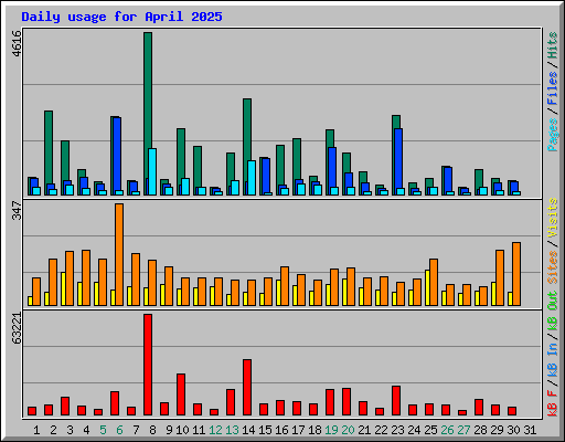 Daily usage for April 2025