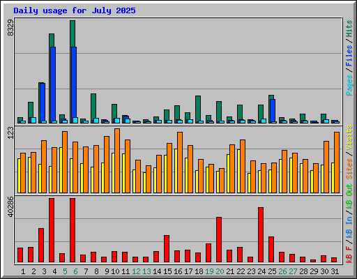 Daily usage for July 2025