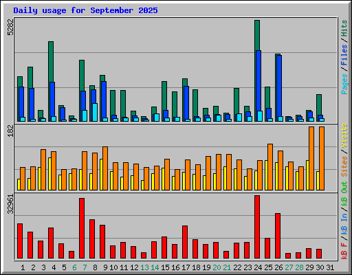 Daily usage for September 2025