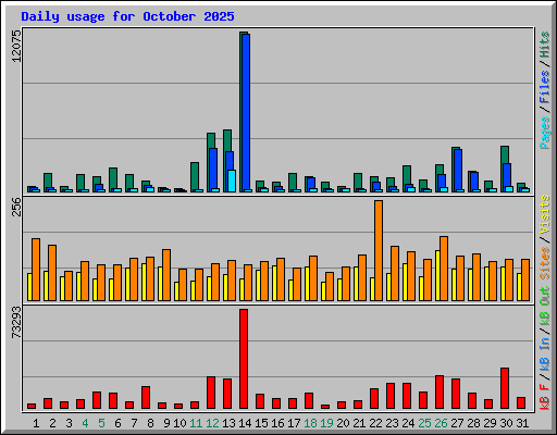 Daily usage for October 2025