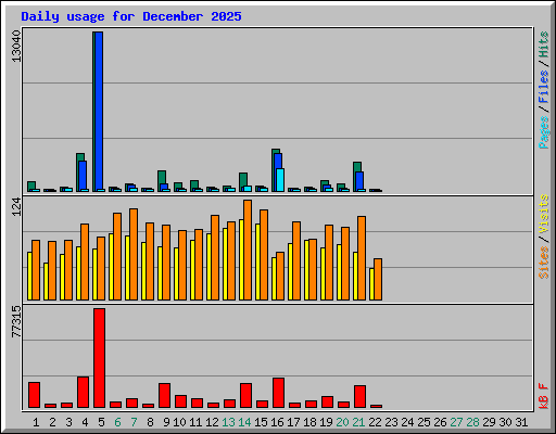 Daily usage for December 2025