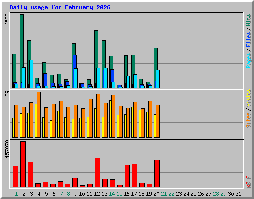 Daily usage for February 2026