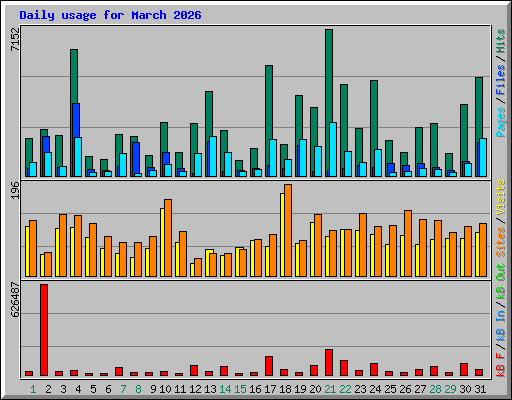 Daily usage for March 2026