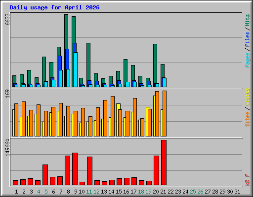 Daily usage for April 2026