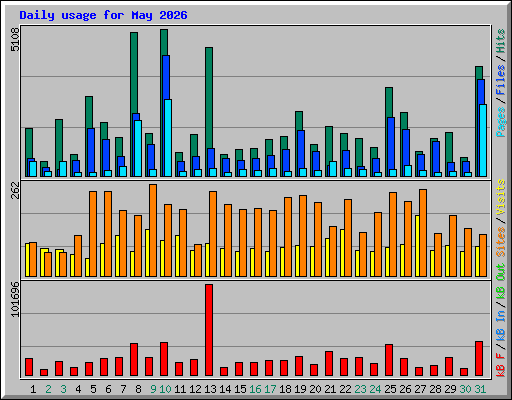 Daily usage for May 2026