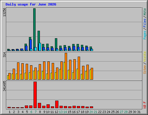 Daily usage for June 2026