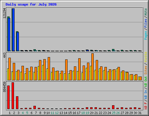 Daily usage for July 2026