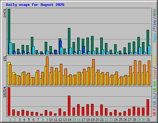 Daily usage for August 2026