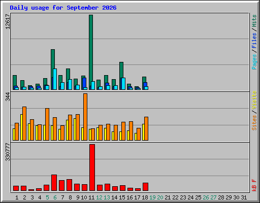 Daily usage for September 2026
