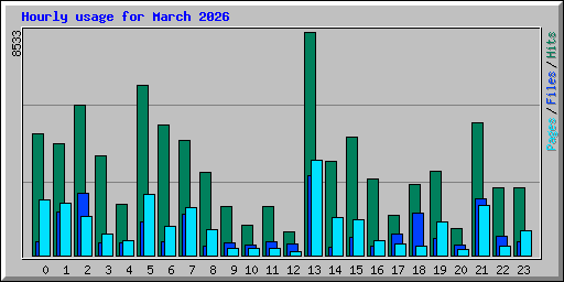 Hourly usage for March 2026