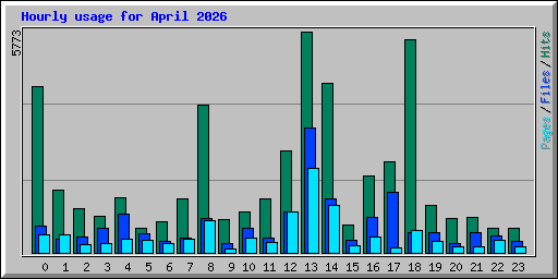 Hourly usage for April 2026
