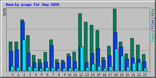 Hourly usage for May 2026