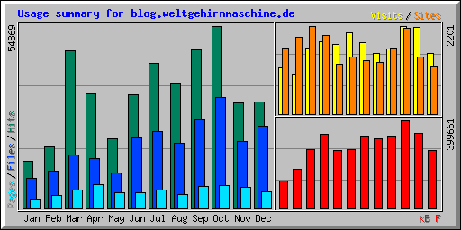 Usage summary for blog.weltgehirnmaschine.de