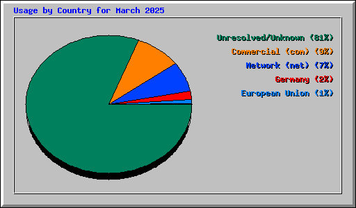 Usage by Country for March 2025