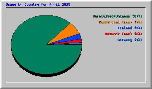 Usage by Country for April 2025