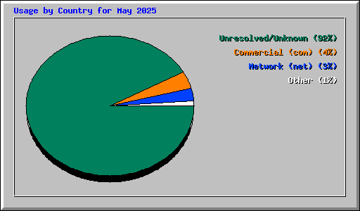 Usage by Country for May 2025