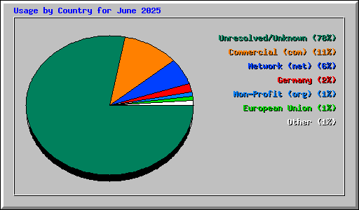 Usage by Country for June 2025