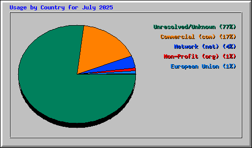 Usage by Country for July 2025