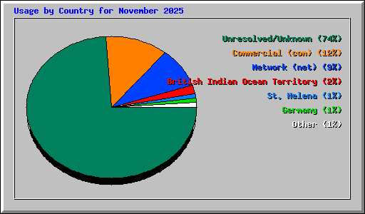 Usage by Country for November 2025