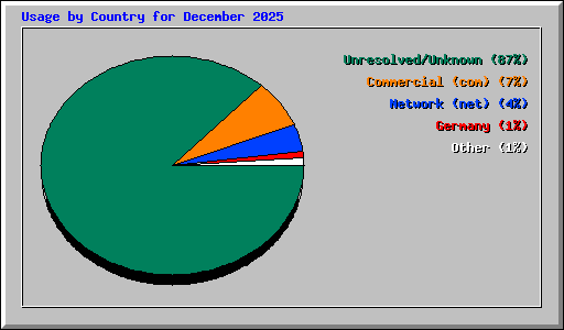 Usage by Country for December 2025