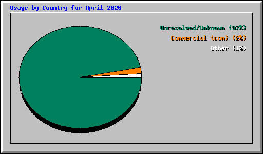 Usage by Country for April 2026
