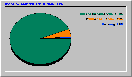 Usage by Country for August 2026