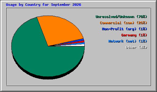 Usage by Country for September 2026