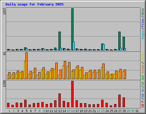 Daily usage for February 2025