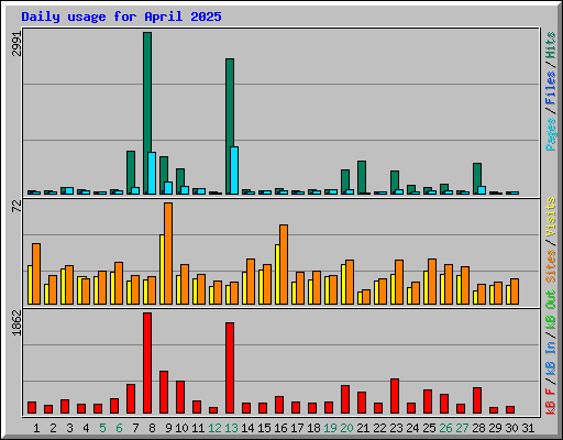 Daily usage for April 2025