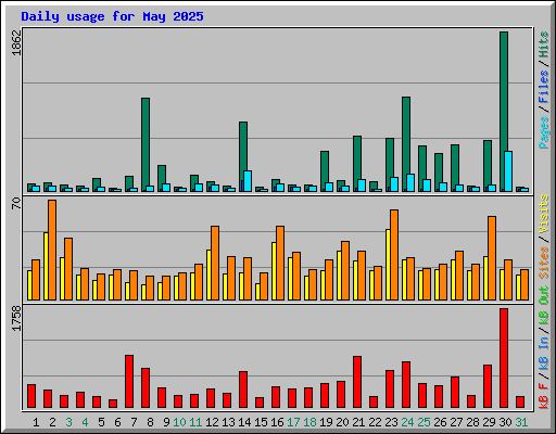 Daily usage for May 2025
