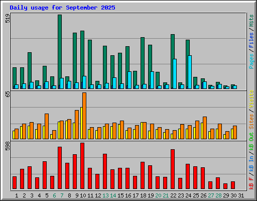 Daily usage for September 2025