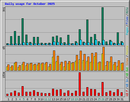 Daily usage for October 2025