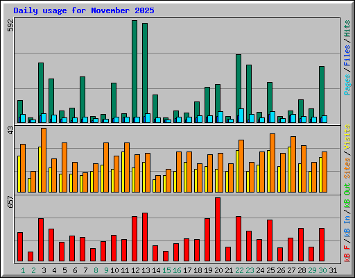 Daily usage for November 2025
