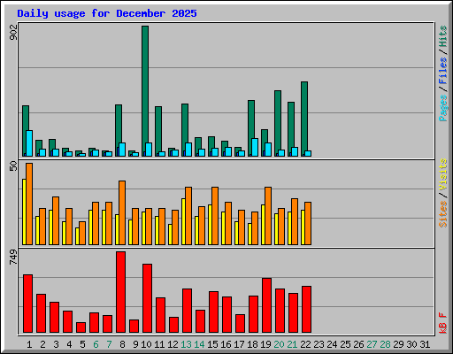 Daily usage for December 2025