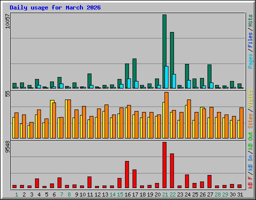 Daily usage for March 2026